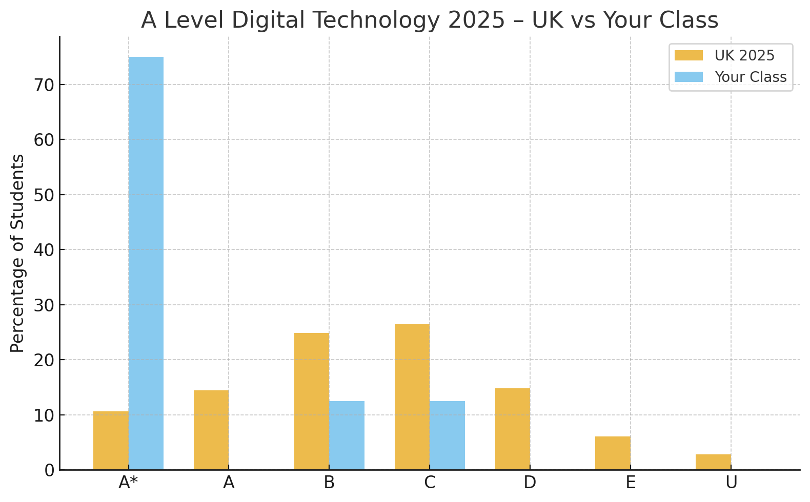 AS to A2 Progression – Your Class